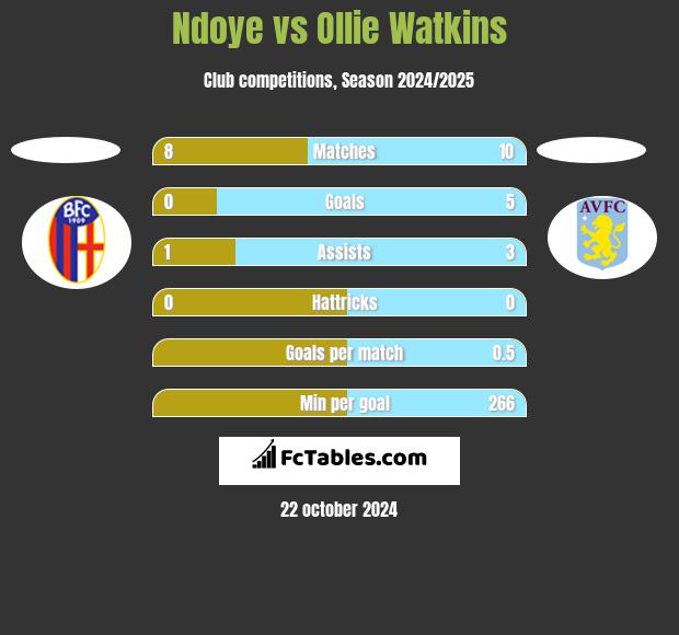 Ndoye vs Ollie Watkins h2h player stats