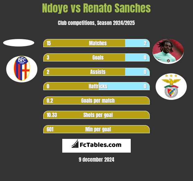 Ndoye vs Renato Sanches h2h player stats