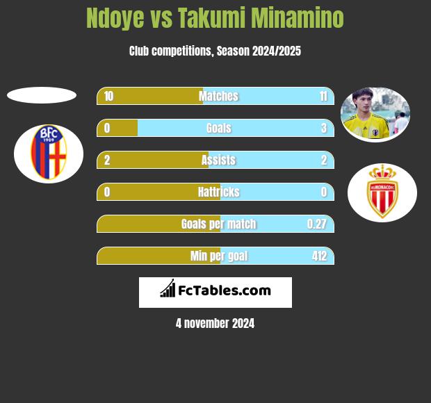 Ndoye vs Takumi Minamino h2h player stats