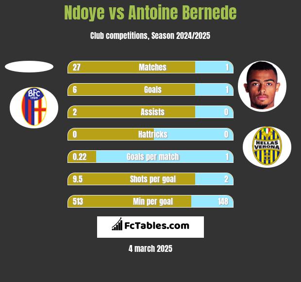 Ndoye vs Antoine Bernede h2h player stats