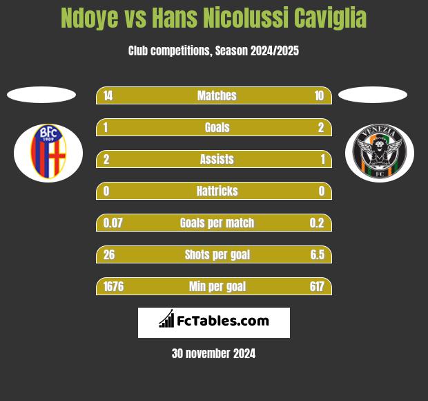 Ndoye vs Hans Nicolussi Caviglia h2h player stats