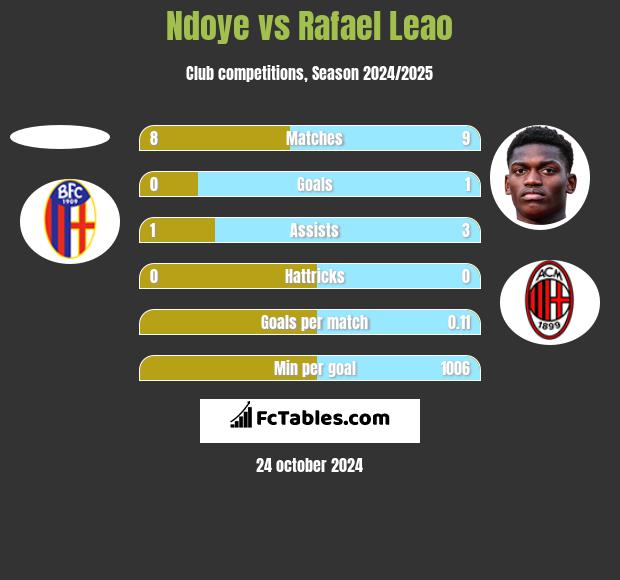 Ndoye vs Rafael Leao h2h player stats