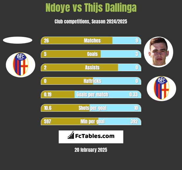 Ndoye vs Thijs Dallinga h2h player stats