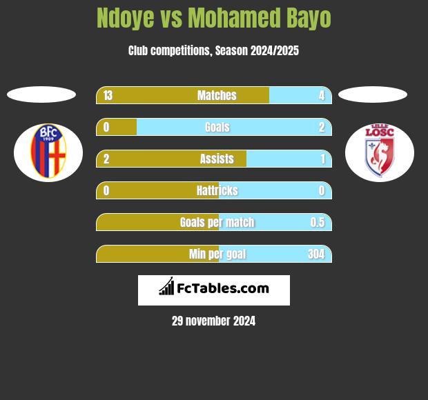 Ndoye vs Mohamed Bayo h2h player stats