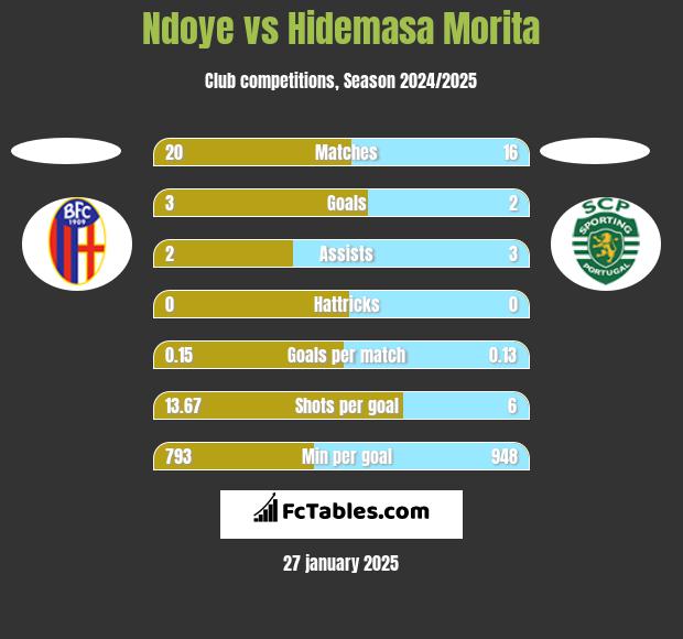 Ndoye vs Hidemasa Morita h2h player stats