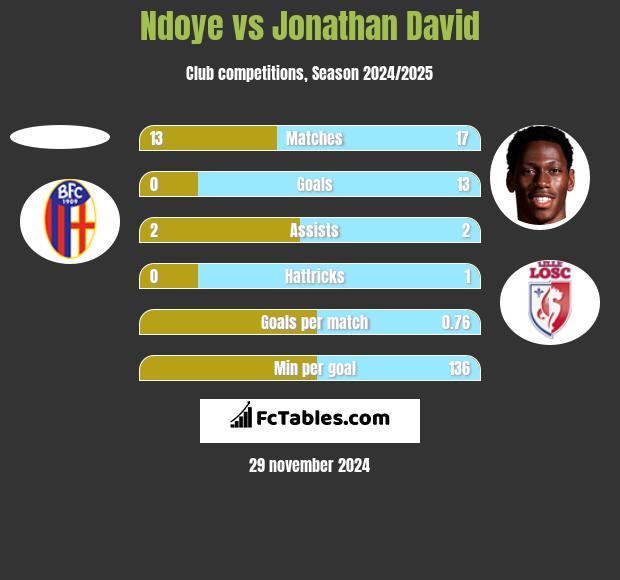 Ndoye vs Jonathan David h2h player stats