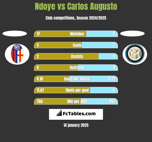 Ndoye vs Carlos Augusto h2h player stats