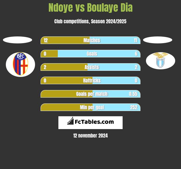 Ndoye vs Boulaye Dia h2h player stats