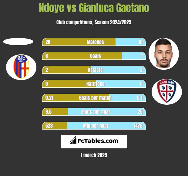 Ndoye vs Gianluca Gaetano h2h player stats