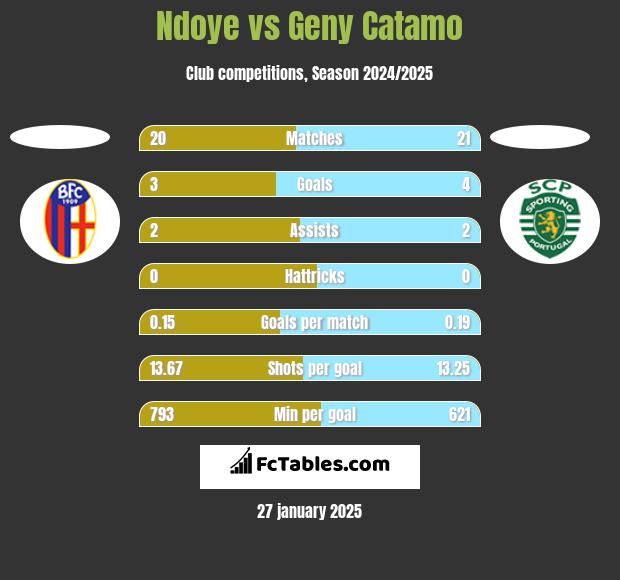 Ndoye vs Geny Catamo h2h player stats