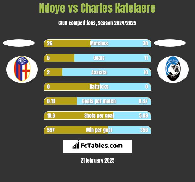 Ndoye vs Charles Katelaere h2h player stats