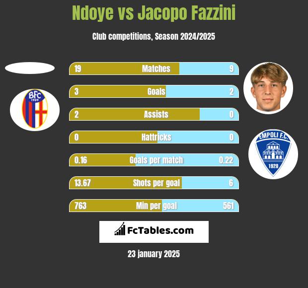 Ndoye vs Jacopo Fazzini h2h player stats