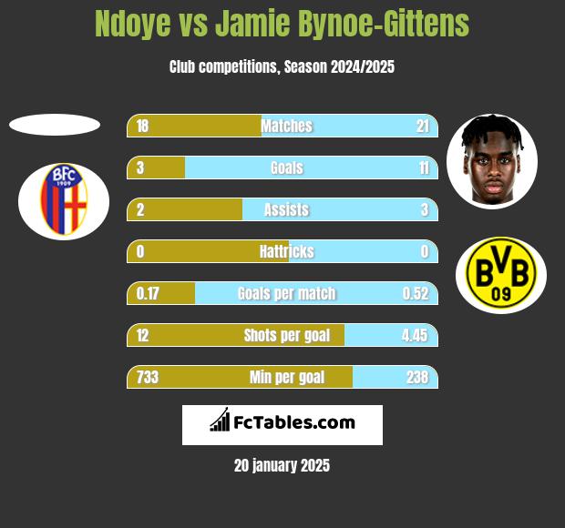 Ndoye vs Jamie Bynoe-Gittens h2h player stats