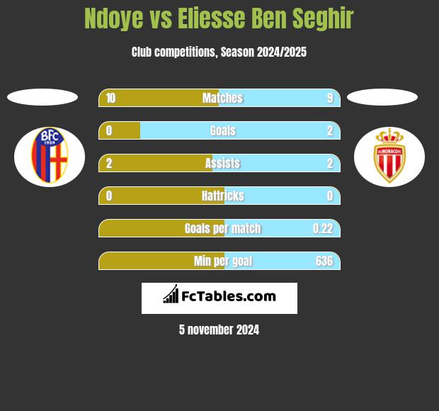 Ndoye vs Eliesse Ben Seghir h2h player stats