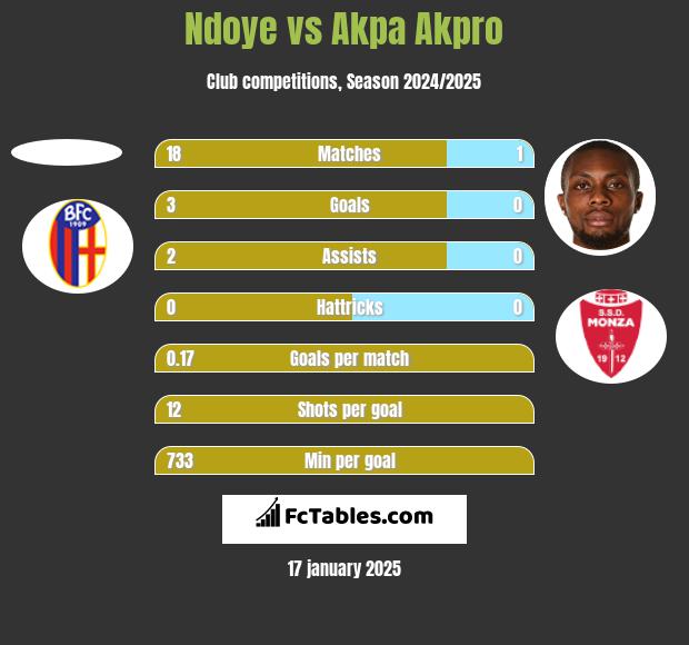 Ndoye vs Akpa Akpro h2h player stats