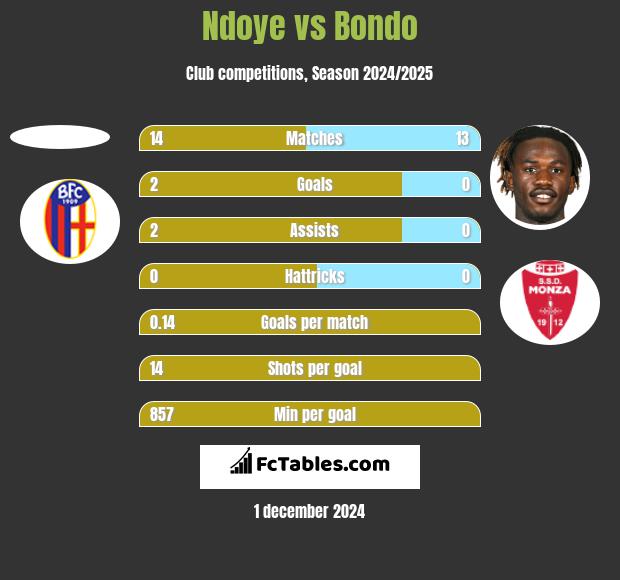 Ndoye vs Bondo h2h player stats