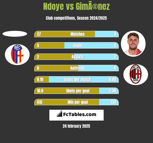 Ndoye vs GimÃ©nez h2h player stats