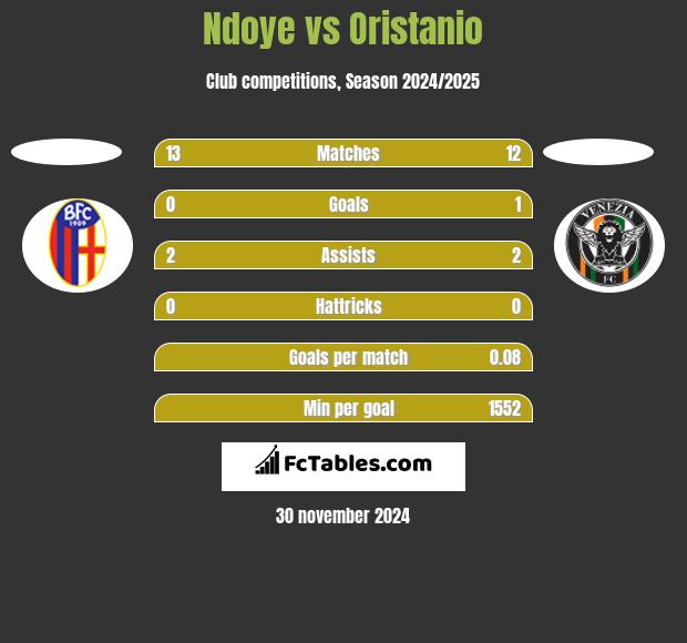 Ndoye vs Oristanio h2h player stats