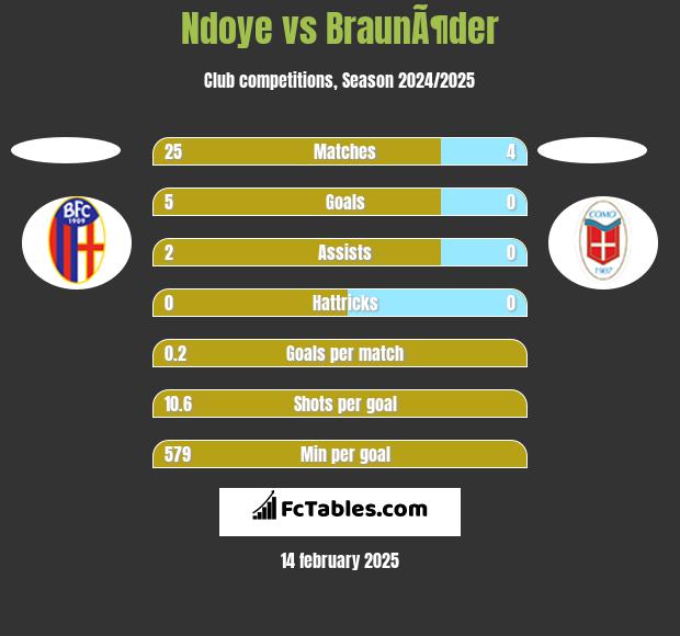 Ndoye vs BraunÃ¶der h2h player stats