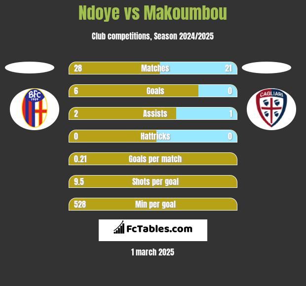 Ndoye vs Makoumbou h2h player stats