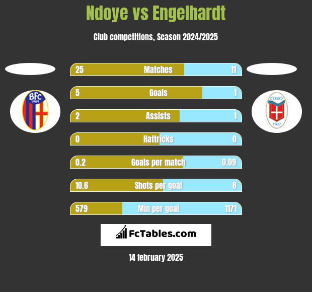 Ndoye vs Engelhardt h2h player stats