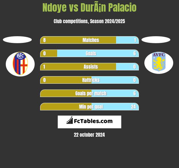 Ndoye vs DurÃ¡n Palacio h2h player stats