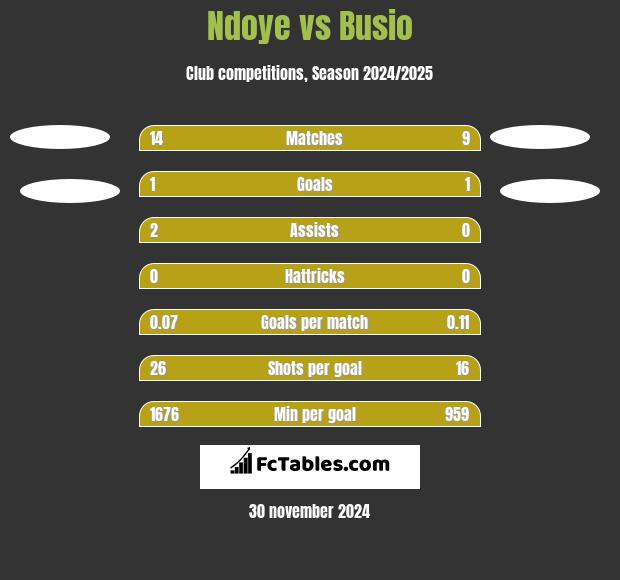 Ndoye vs Busio h2h player stats