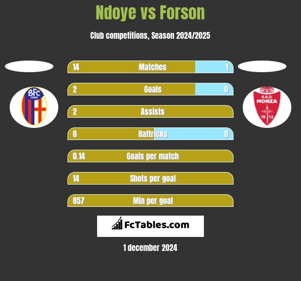 Ndoye vs Forson h2h player stats