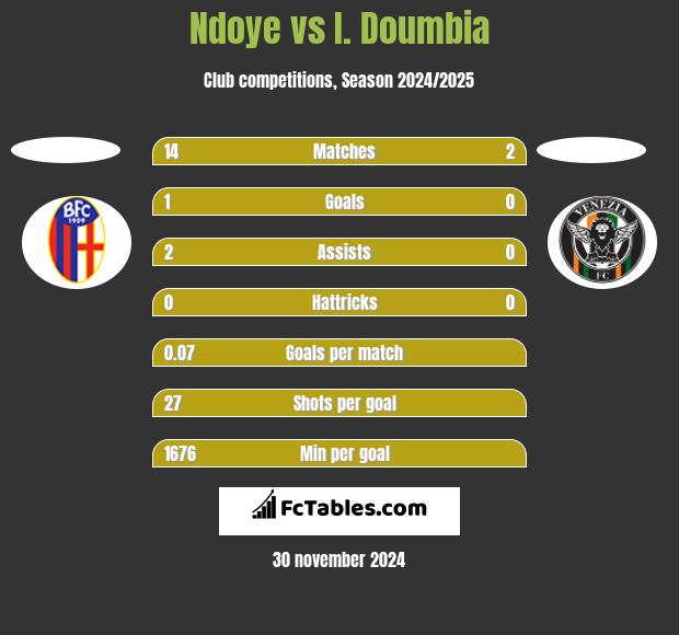 Ndoye vs I. Doumbia h2h player stats