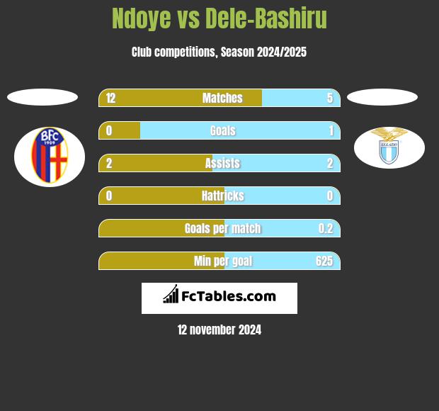 Ndoye vs Dele-Bashiru h2h player stats