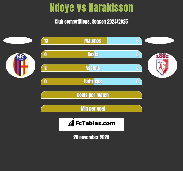 Ndoye vs Haraldsson h2h player stats