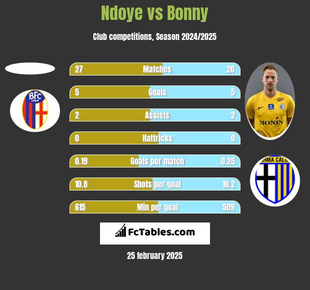 Ndoye vs Bonny h2h player stats