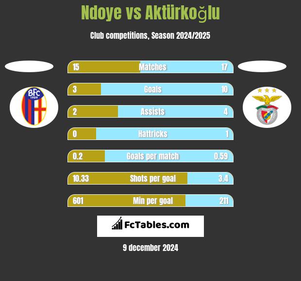 Ndoye vs Aktürkoğlu h2h player stats