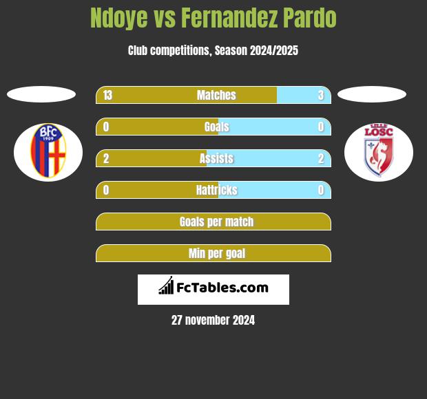 Ndoye vs Fernandez Pardo h2h player stats