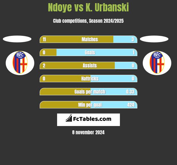 Ndoye vs K. Urbanski h2h player stats