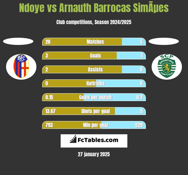 Ndoye vs Arnauth Barrocas SimÃµes h2h player stats