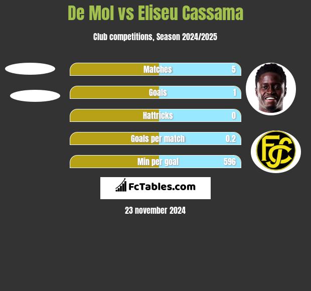 De Mol vs Eliseu Cassama h2h player stats