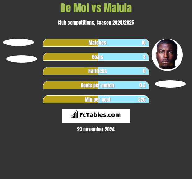 De Mol vs Malula h2h player stats