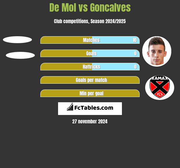 De Mol vs Goncalves h2h player stats