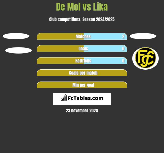 De Mol vs Lika h2h player stats