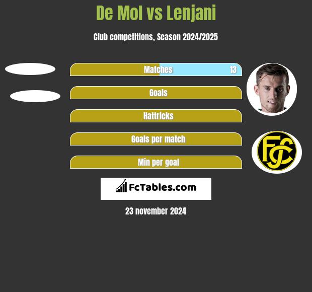 De Mol vs Lenjani h2h player stats