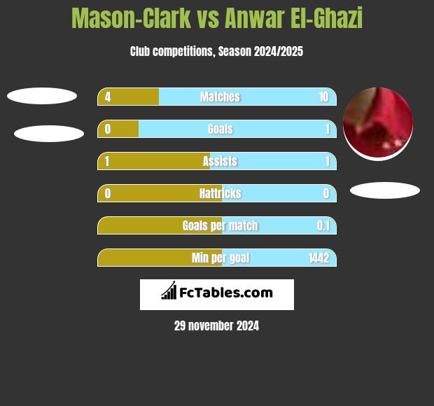 Mason-Clark vs Anwar El-Ghazi h2h player stats