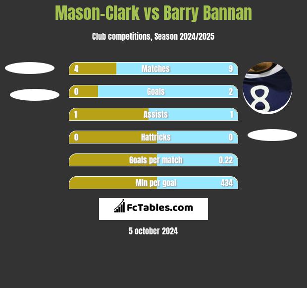 Mason-Clark vs Barry Bannan h2h player stats