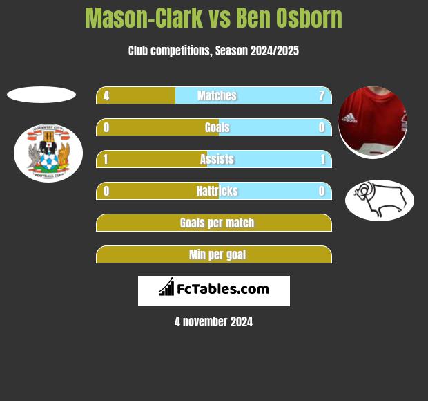 Mason-Clark vs Ben Osborn h2h player stats