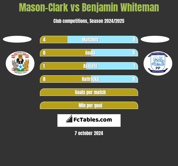 Mason-Clark vs Benjamin Whiteman h2h player stats