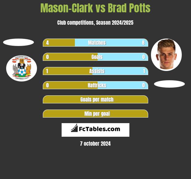 Mason-Clark vs Brad Potts h2h player stats