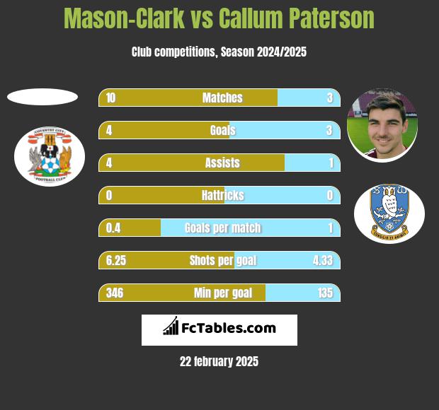 Mason-Clark vs Callum Paterson h2h player stats