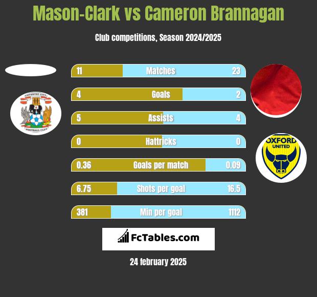 Mason-Clark vs Cameron Brannagan h2h player stats