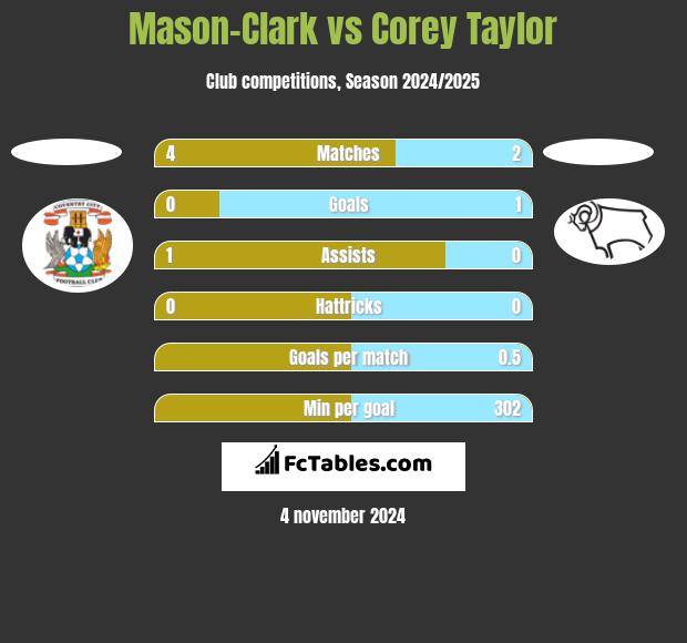 Mason-Clark vs Corey Taylor h2h player stats