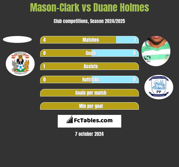 Mason-Clark vs Duane Holmes h2h player stats